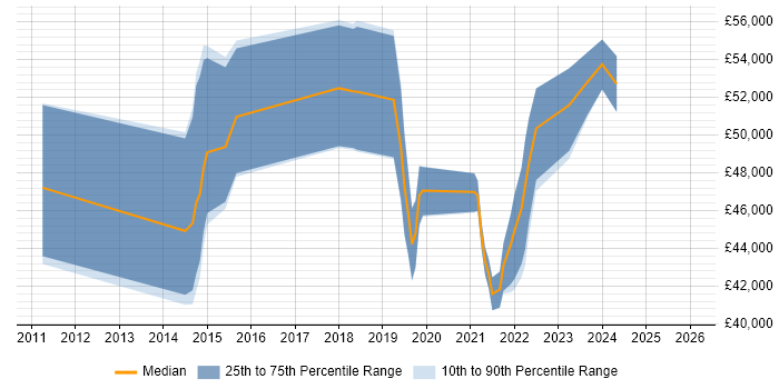 Salary distribution trend for jobs in Cheshire citing Sprint Retrospective