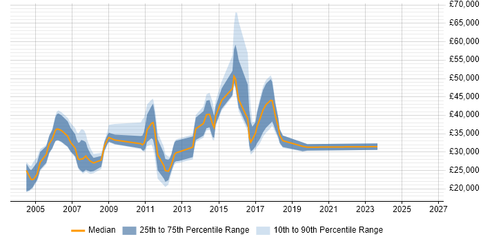 Salary distribution trend for jobs in Cheshire citing SPSS