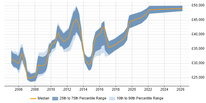 Salary distribution trend for SQL Database Developer job vacancies in Cheshire