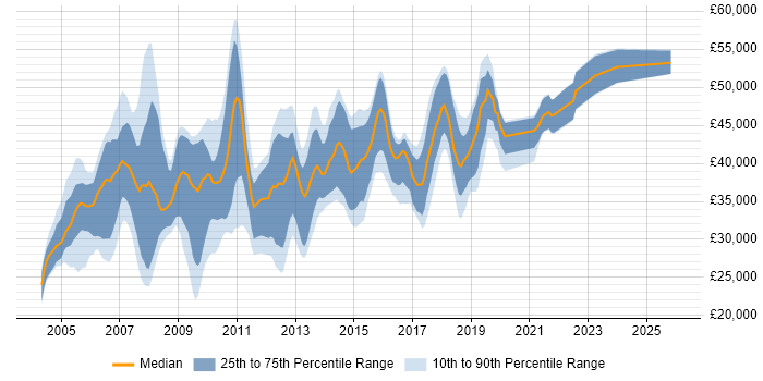 Salary distribution trend for SQL DBA job vacancies in Cheshire