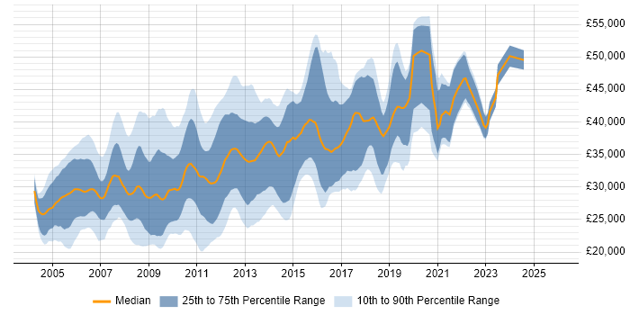 Salary distribution trend for SQL Developer job vacancies in Cheshire
