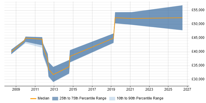 Salary distribution trend for jobs in Cheshire citing SQL Optimisation