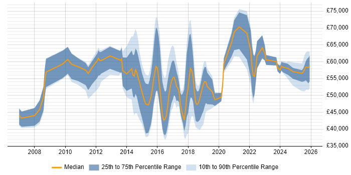 Salary distribution trend for jobs in Cheshire citing Stakeholder Engagement