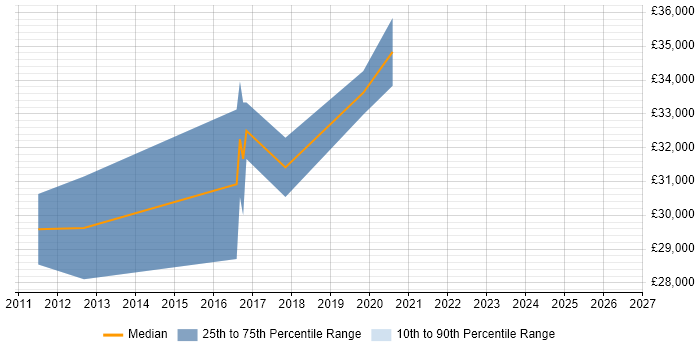 Salary distribution trend for jobs in Cheshire citing Stata