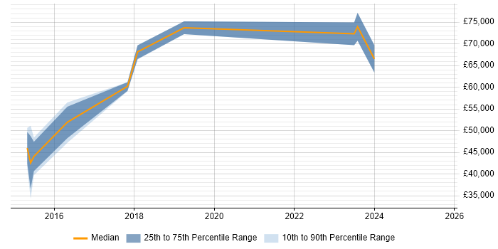 Salary distribution trend for jobs in Cheshire citing Static Application Security Testing