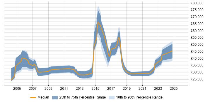 Salary distribution trend for jobs in Cheshire citing Statistical Modelling