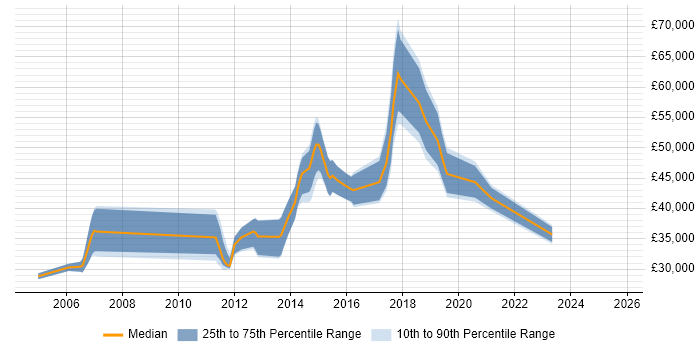 Salary distribution trend for jobs in Cheshire citing Storyboarding Salary distribution trend for jobs in Cheshire citing Storyboarding