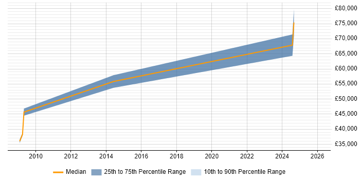 Salary distribution trend for jobs in Cheshire citing Straight-Through Processing