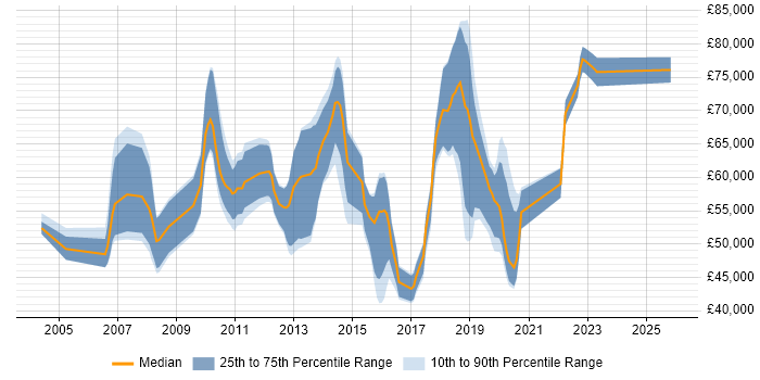 Salary distribution trend for jobs in Cheshire citing Strategic Roadmap