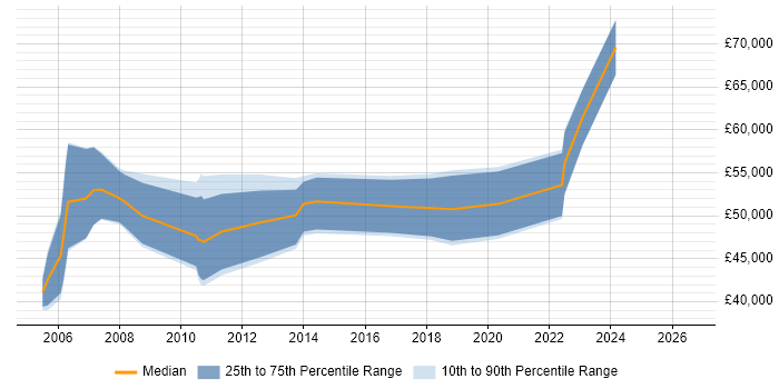 Salary distribution trend for Strategy Manager job vacancies in Cheshire