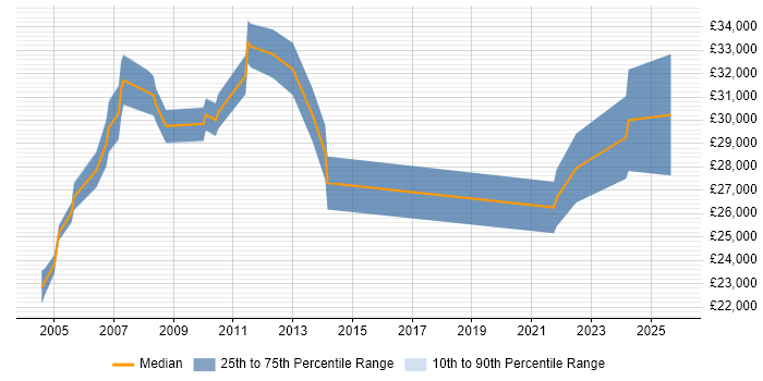 Salary distribution trend for jobs in Cheshire citing Structured Cabling