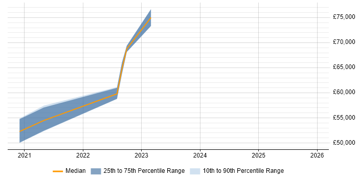 Salary distribution trend for jobs in Cheshire citing SuccessFactors