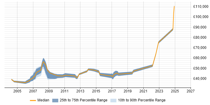 Salary distribution trend for jobs in Cheshire citing Supply Chain Management
