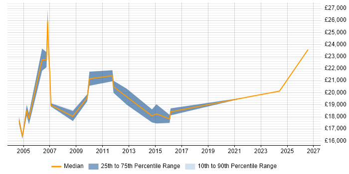 Salary distribution trend for Support Assistant job vacancies in Cheshire
