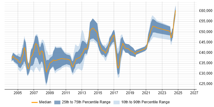 Salary distribution trend for Support Manager job vacancies in Cheshire