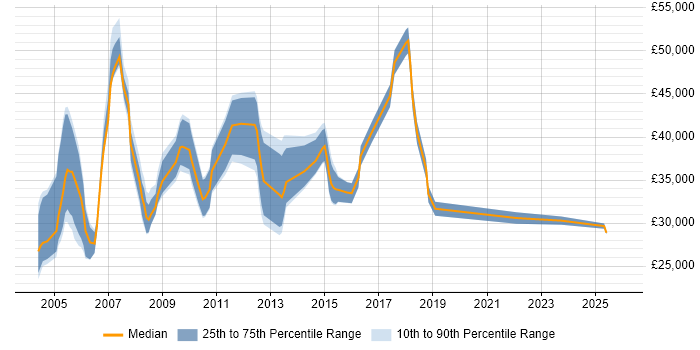 Salary distribution trend for Support Team Leader job vacancies in Cheshire