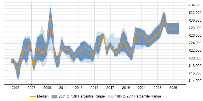 Salary distribution trend for Support Technician job vacancies in Cheshire