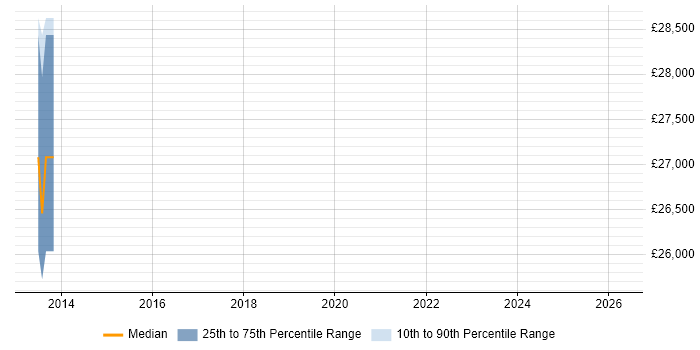 Salary distribution trend for jobs in Cheshire citing Swedish Language
