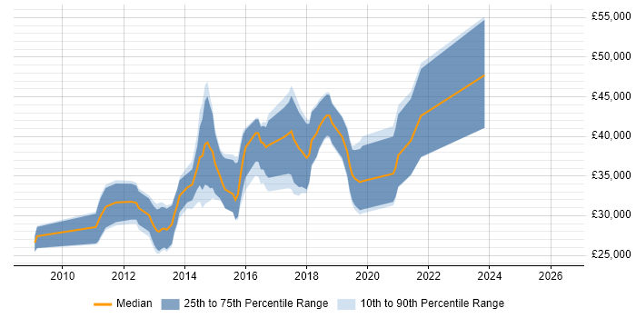 Salary distribution trend for jobs in Cheshire citing Symfony