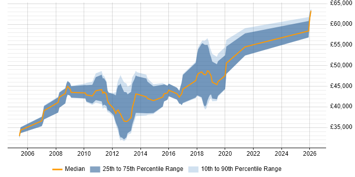 Salary distribution trend for jobs in Cheshire citing System Integration Testing