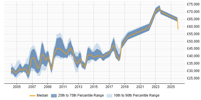 Salary distribution trend for jobs in Cheshire citing Systems Analysis
