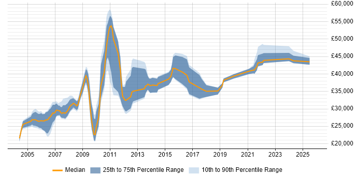 Salary distribution trend for Systems Developer job vacancies in Cheshire