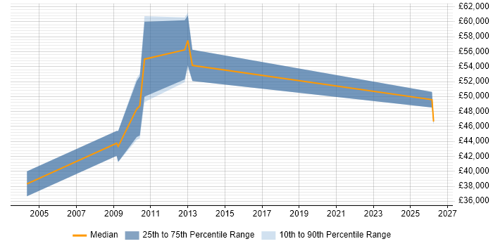 Salary distribution trend for Systems Integration Engineer job vacancies in Cheshire