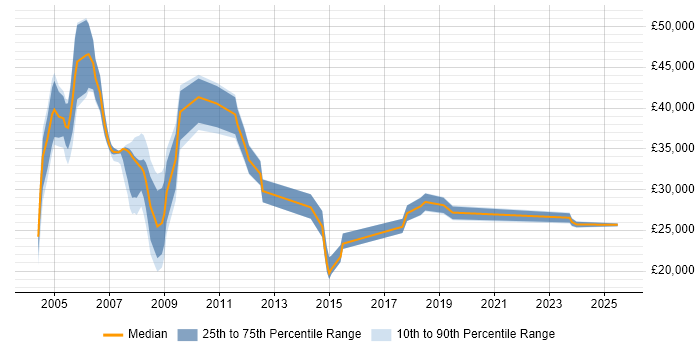 Salary distribution trend for jobs in Cheshire citing Systems Management Server (SMS)