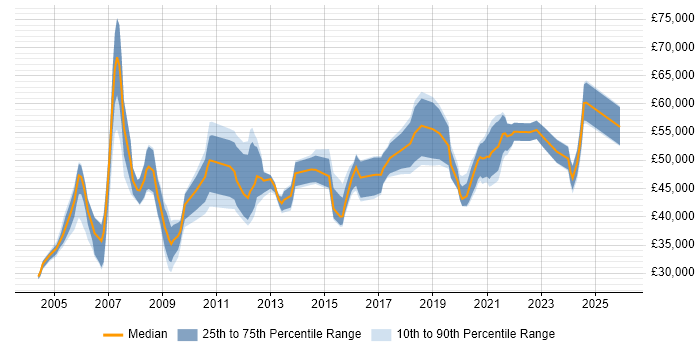 Salary distribution trend for Systems Manager job vacancies in Cheshire
