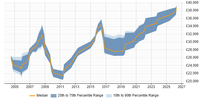 Salary distribution trend for Systems Support Analyst job vacancies in Cheshire