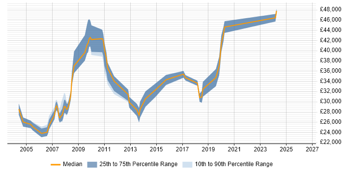 Salary distribution trend for Systems Support Engineer job vacancies in Cheshire