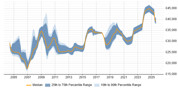 Salary distribution trend for Systems Support job vacancies in Cheshire