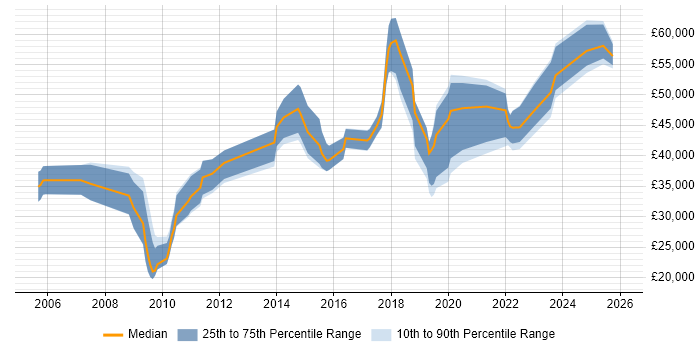 Salary distribution trend for jobs in Cheshire citing Task Automation