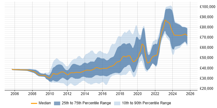 Salary distribution trend for jobs in Cheshire citing TDD