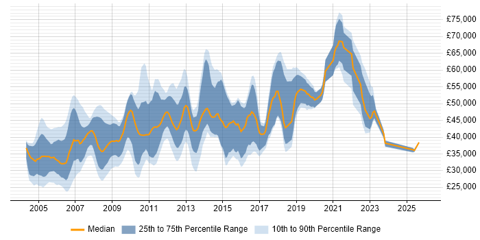 Salary distribution trend for Team Leader job vacancies in Cheshire