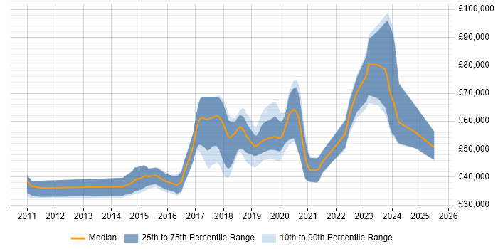 Salary distribution trend for jobs in Cheshire citing TeamCity Salary distribution trend for jobs in Cheshire citing TeamCity