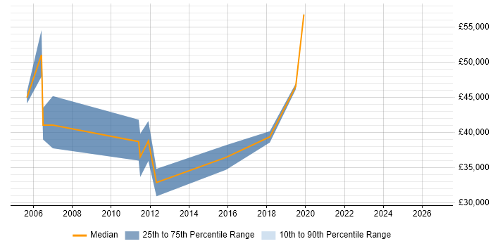 Salary distribution trend for Technical Account Manager job vacancies in Cheshire