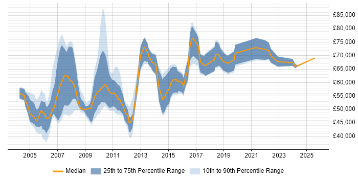 Salary distribution trend for Technical Architect job vacancies in Cheshire