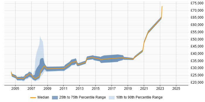 Salary distribution trend for Technical Author job vacancies in Cheshire