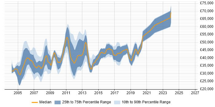 Salary distribution trend for Technical Consultant job vacancies in Cheshire