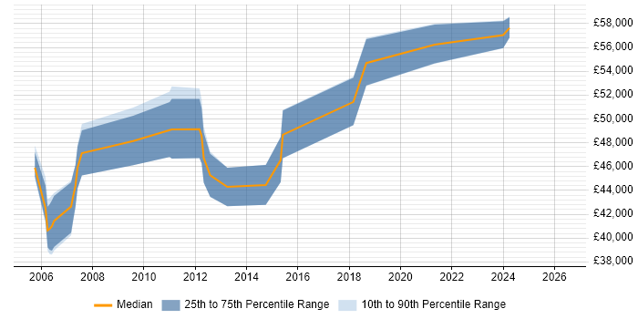 Salary distribution trend for Technical Designer job vacancies in Cheshire