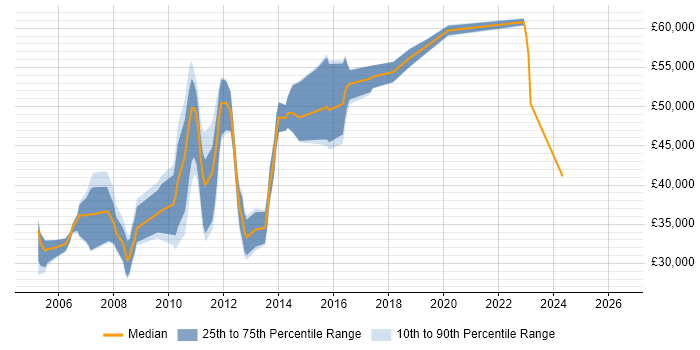 Salary distribution trend for Technical Developer job vacancies in Cheshire