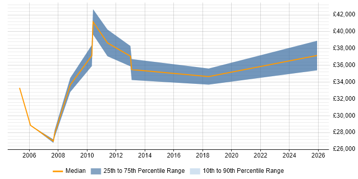 Salary distribution trend for Technical Infrastructure Analyst job vacancies in Cheshire