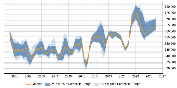 Salary distribution trend for Technical Manager job vacancies in Cheshire