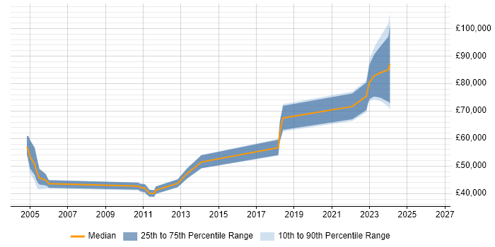 Salary distribution trend for Technical Product Manager job vacancies in Cheshire