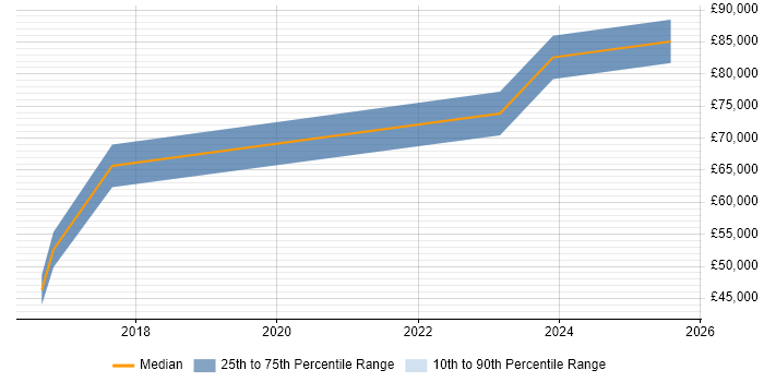 Salary distribution trend for Technical Product Owner job vacancies in Cheshire Salary distribution trend for Technical Product Owner job vacancies in Cheshire
