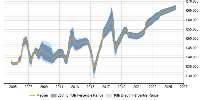 Salary distribution trend for Technical Project Manager job vacancies in Cheshire
