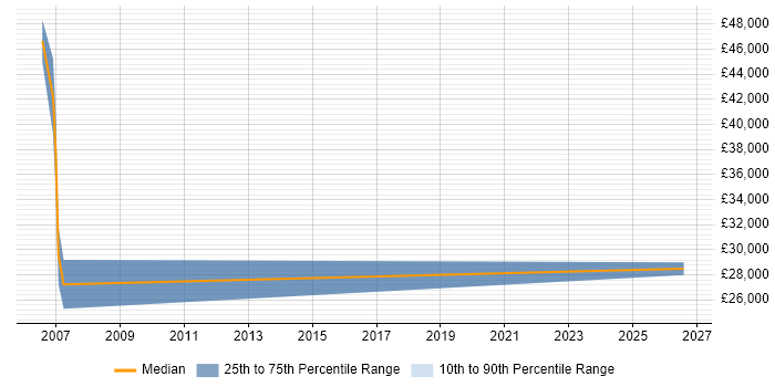 Salary distribution trend for Technical Sales Consultant job vacancies in Cheshire