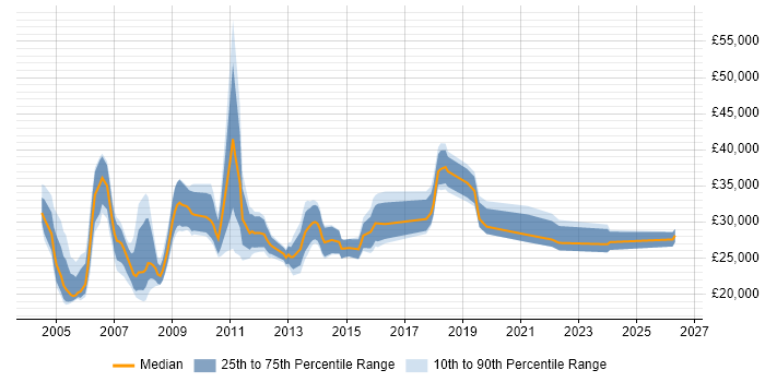 Salary distribution trend for Technical Support Analyst job vacancies in Cheshire