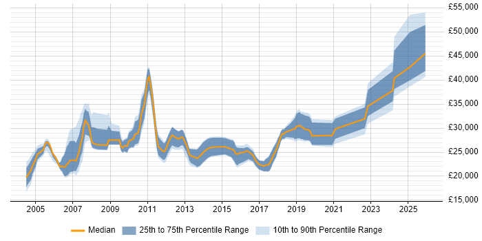 Salary distribution trend for Technical Support Engineer job vacancies in Cheshire